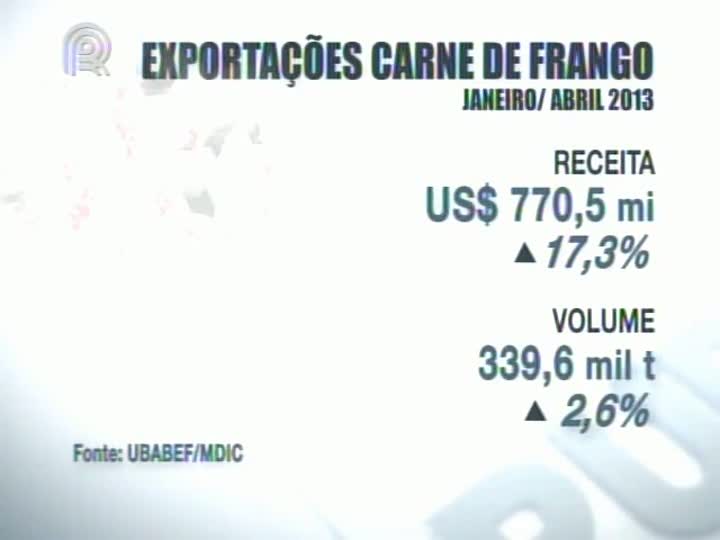 Queda na produção e estoques reduzidos elevam receita de exportação de carne de frango em abril