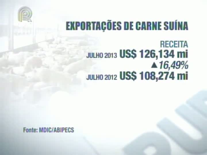 Alta nos embarques e menor oferta de suínos elevam cotações