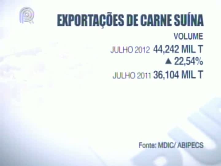 Aumenta exportação de carne suína