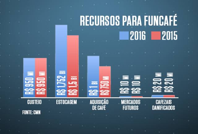 CMN distribui R$ 4,6 bilhões para operações do Funcafé em 2016