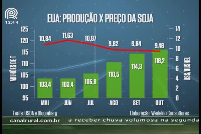 Safra norte-americana recorde derruba preços da soja