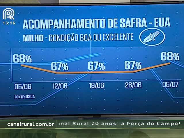 USDA: lavouras pioram por conta do clima