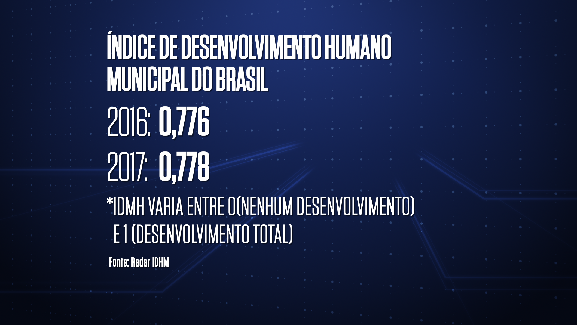Índice de desenvolvimento municipal humano tem aumento tímido no Brasil