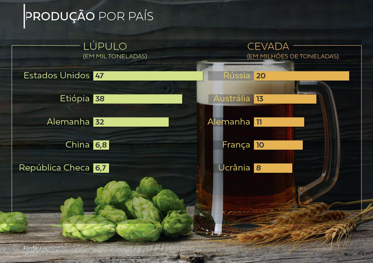 produção de cerveja por país