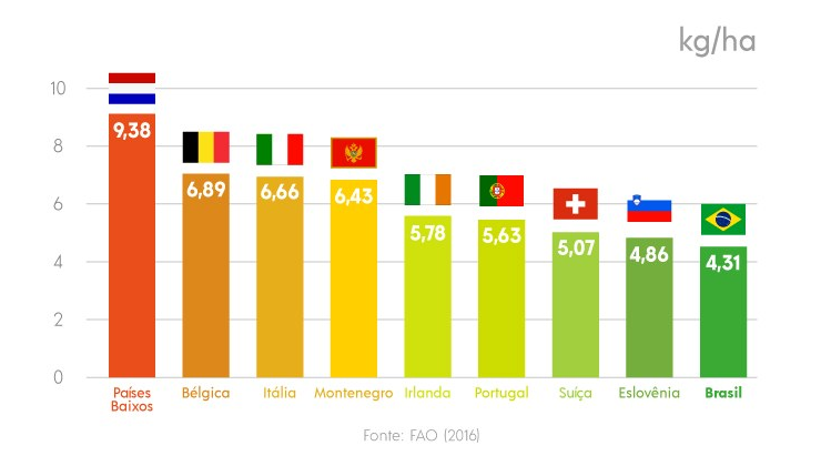 FAO mostra que uso de defensivos no Brasil é menor do que em países europeus