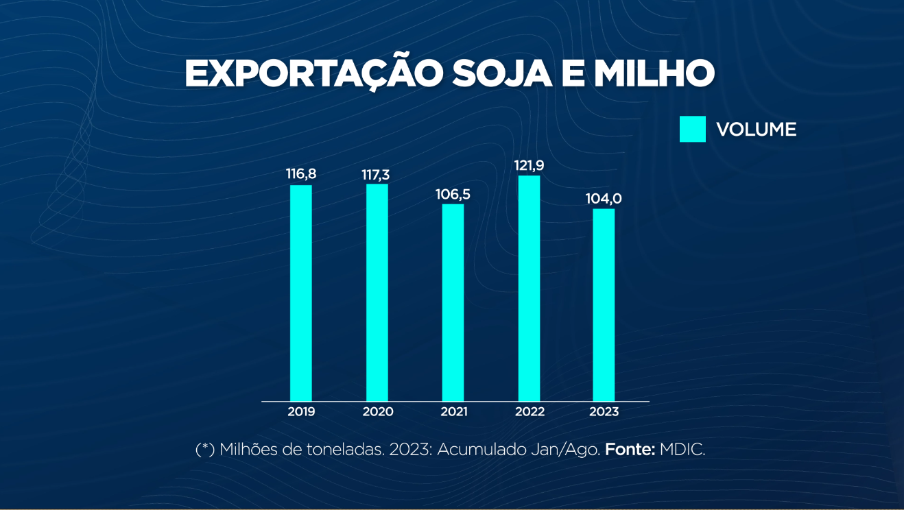 exportação soja e milho