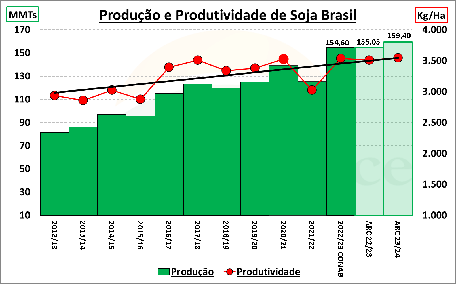 estimativa produção de soja 23/24