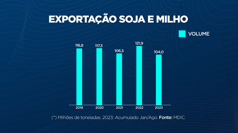Embarques de soja e milho desafiam histórico em setembro Embarques de soja e milho desafiam histórico em setembro