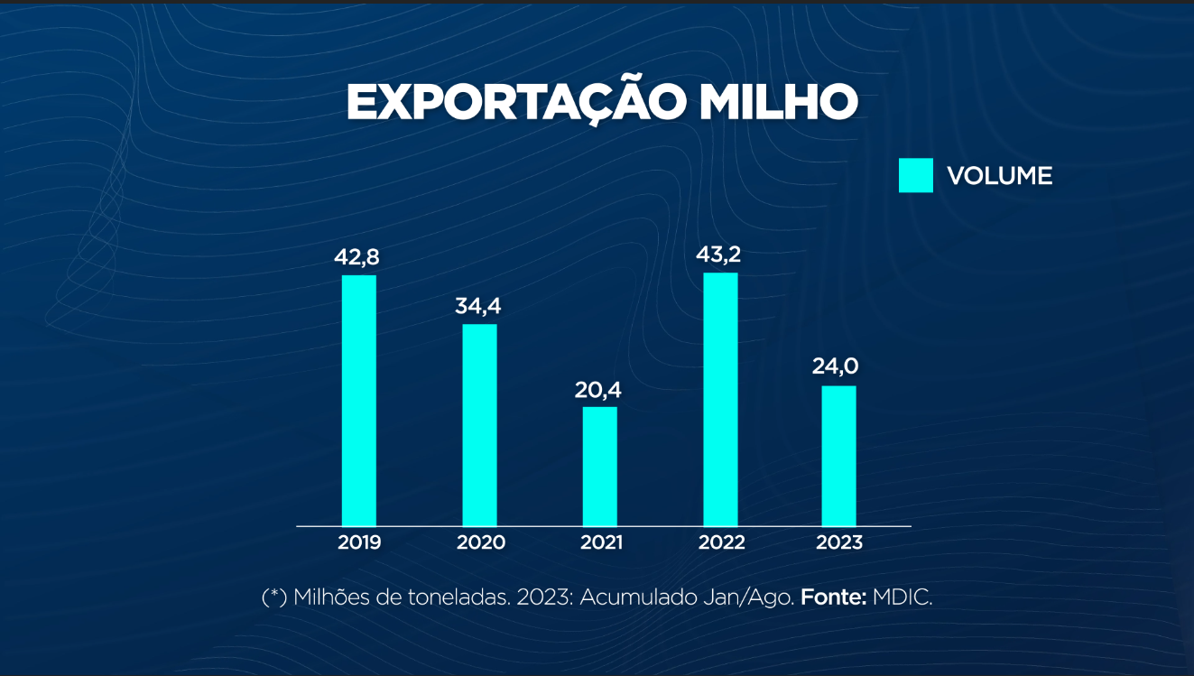 exportação milho