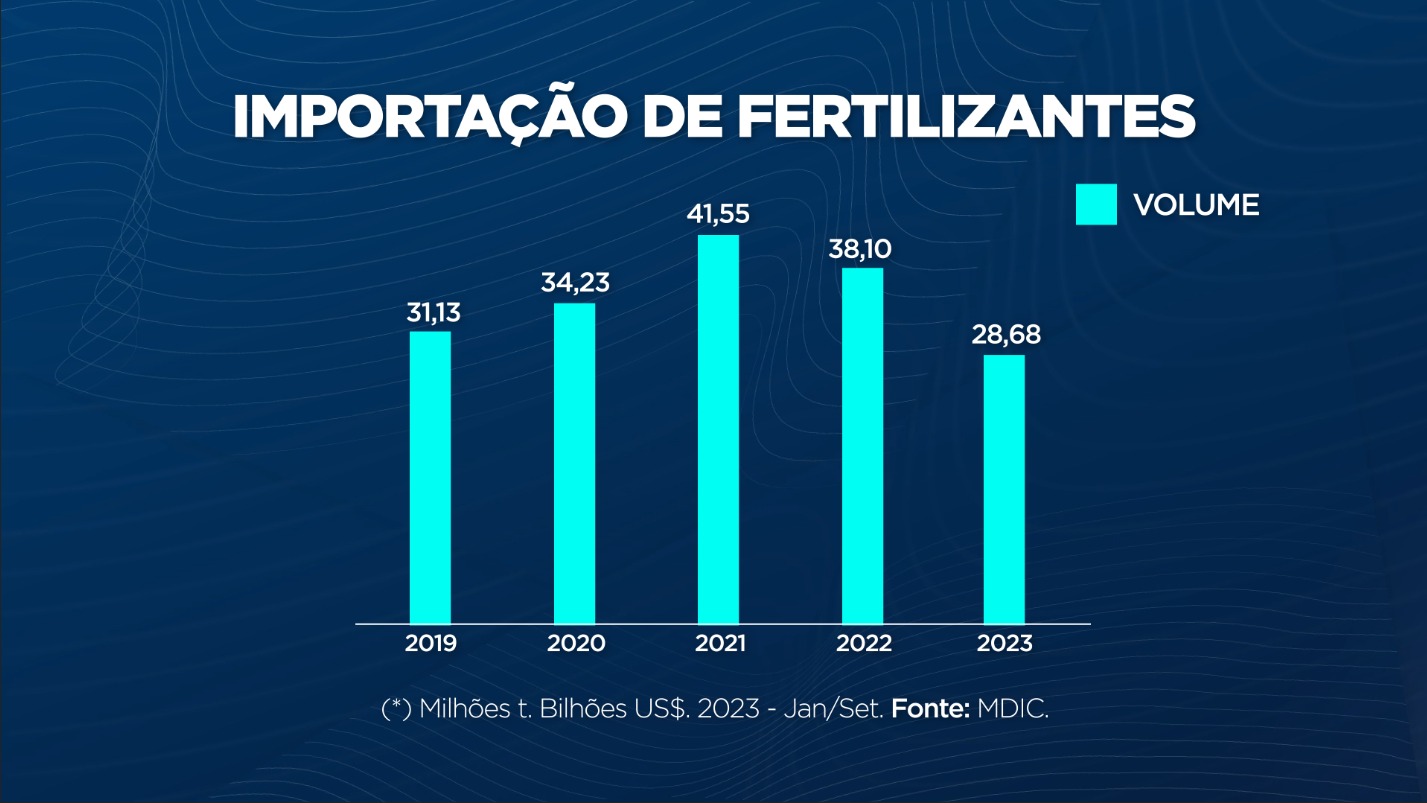 Fertilizantes: importação brasileira deve atingir 38 milhões de toneladas neste ano