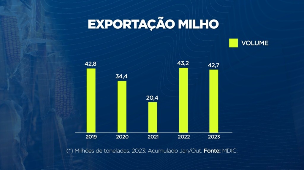 exportação milho - jan/out 2023 - Agroexport