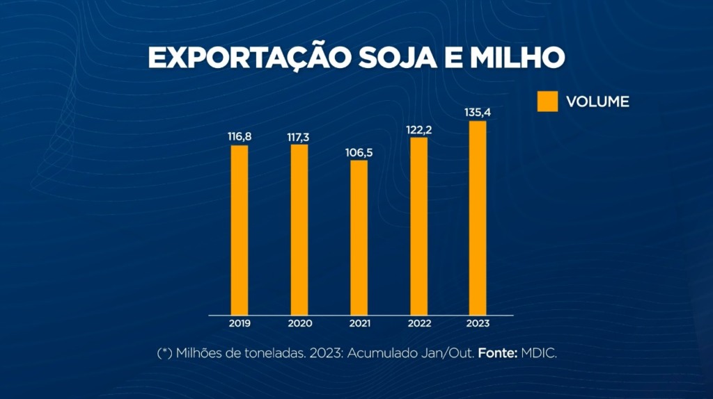 exportação soja e milho - jan/out 2023 - Agroexport