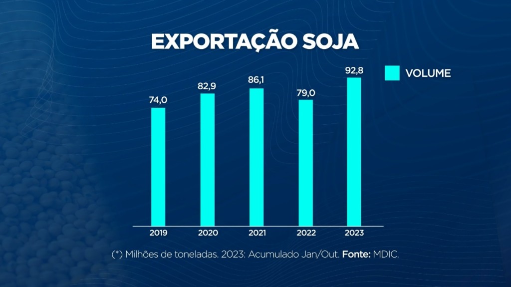 exportação de soja - jan/out 2023 - Agroexport