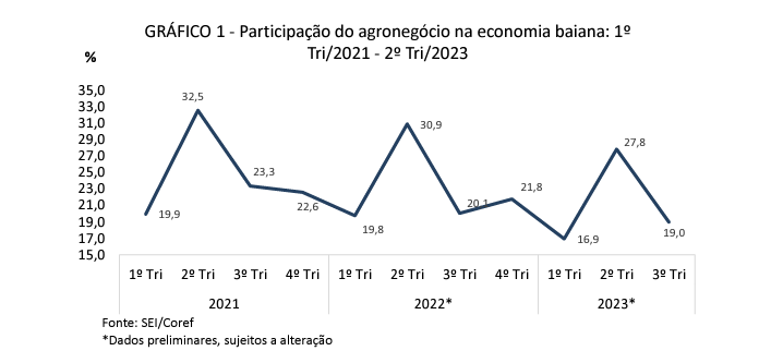 pib agronegócio baiano, sei, bahia