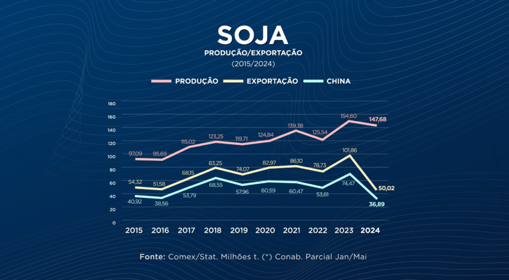 exportações de soja Brasil China