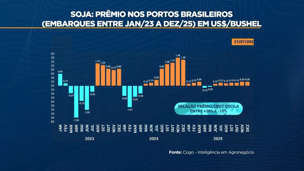 prêmios nos portos soja