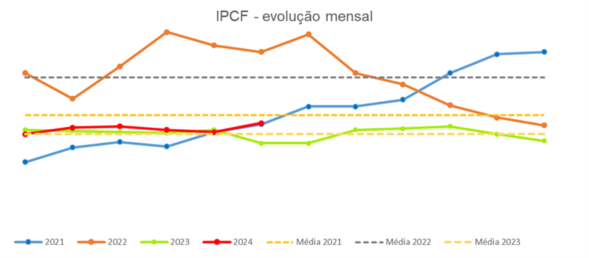 Preço dos fertilizantes - variação mensal