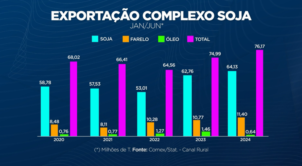 exportação complexo soja semestral