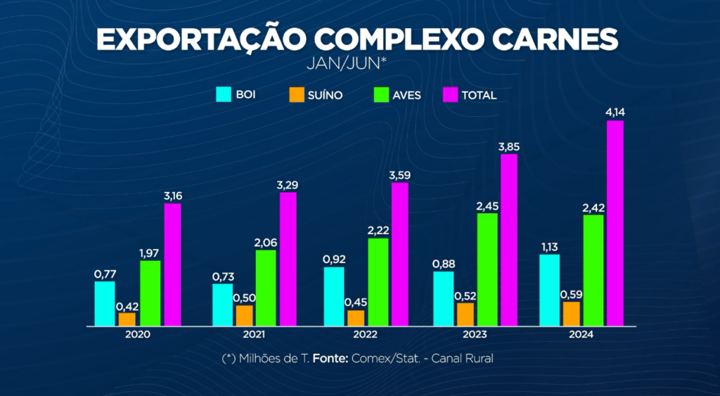 exportações complexo carnes - semestre