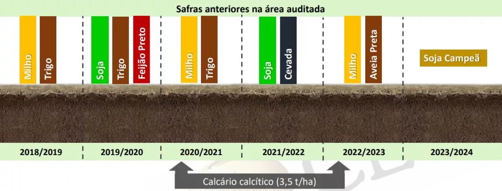 safras anteriores CESB