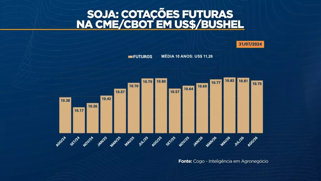 cotações soja Bolsa Chicago