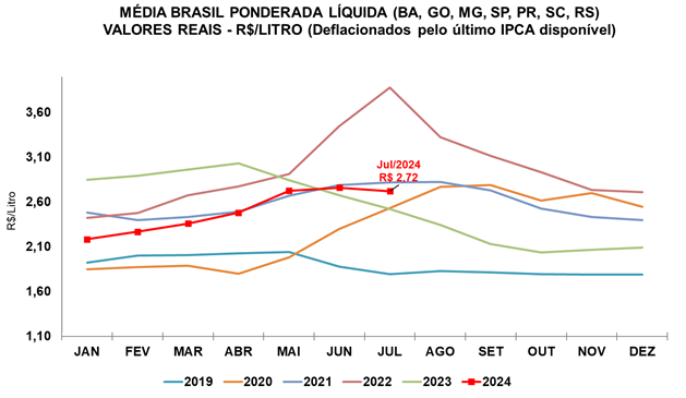 Leite Série de preços médios recebidos pelo produtor (líquido), em valores reais (deflacionados pelo IPCA de julho/2024)