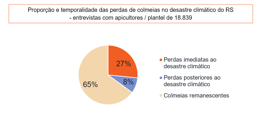 Gráfico abelha mel