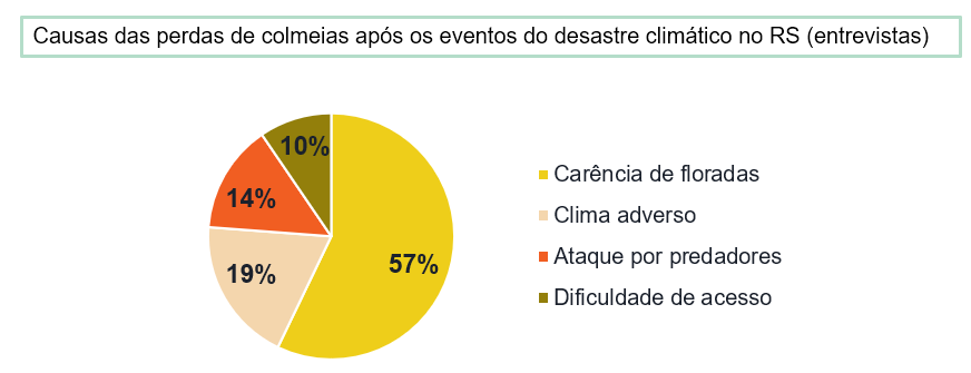 Gráfico abelha mel