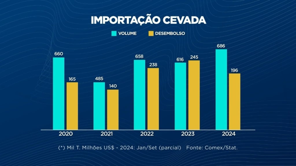 importação cevada