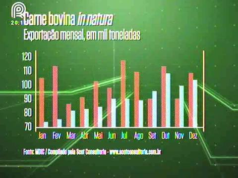 Acompanhe os detalhes do embarque de carne bovina