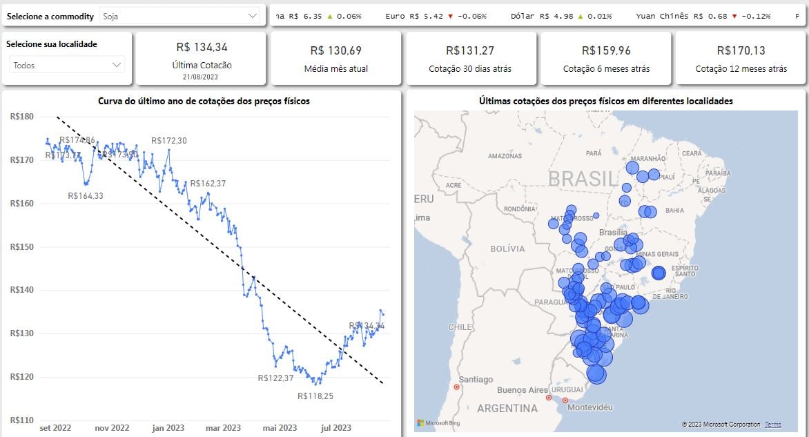 gráfico de soja
