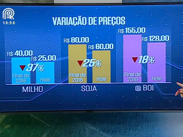 Queda nos preços agropecuários: saiba como reverter a situação