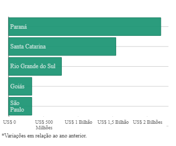 Exportação carne de frango