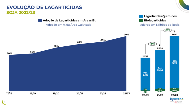 evolução de lagarticidas