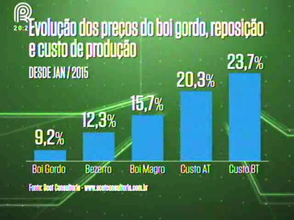 Confira as variações de preços na reposição