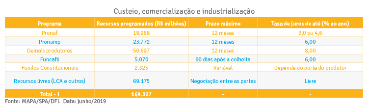 tabela custeio, comercialização e industrialização