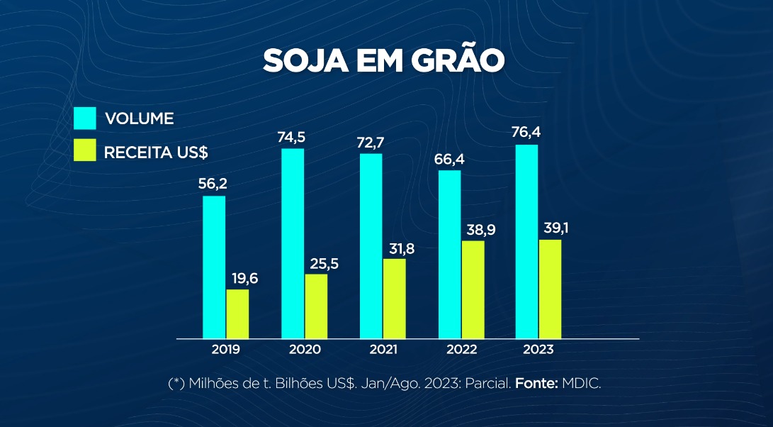 Embarques do complexo soja já superam acumulado de janeiro/agosto de 2022