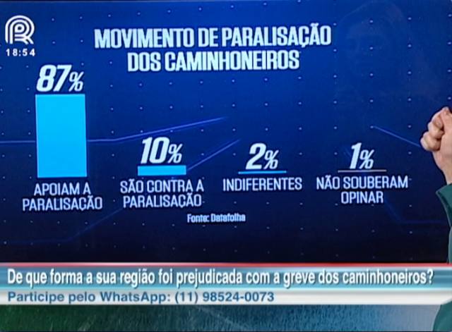 País apoia greve, mas não quer aumento no imposto