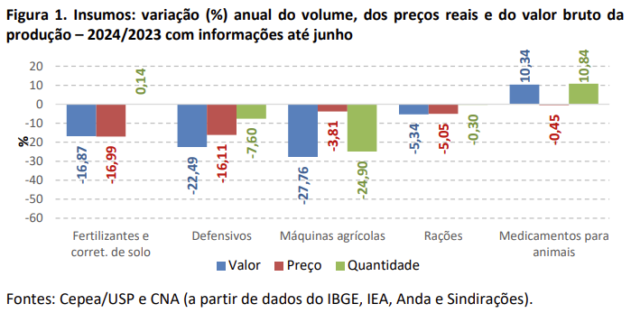 Figura 1 - Variação no preço dos insumos