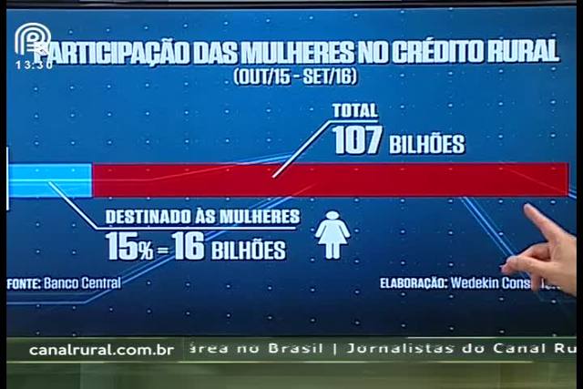 Crescimento das mulheres no agro é tendência