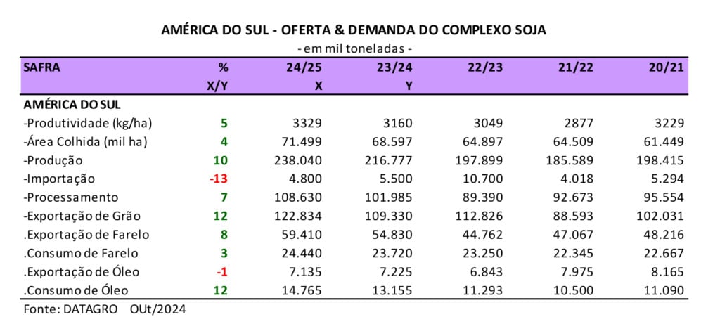 produção de soja na América Latina