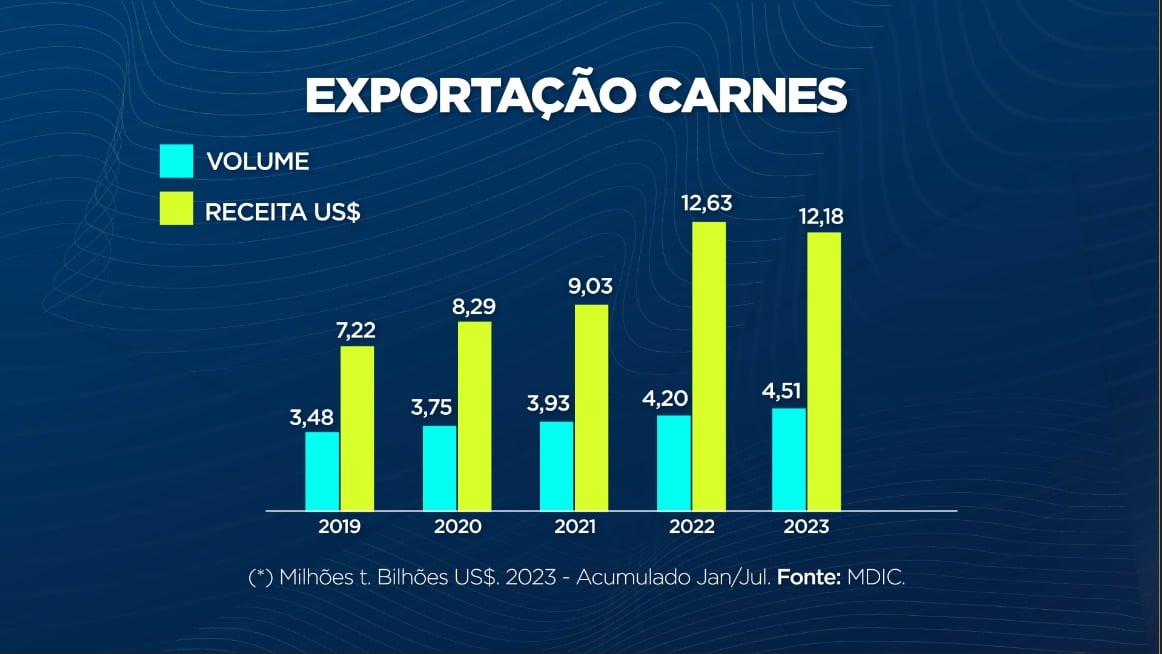 Exportação de carnes avança no acumulado do ano, mas receita é desafio