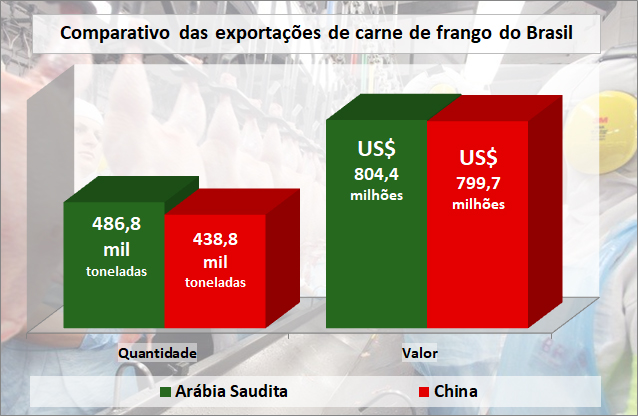 Exportação carne de frango