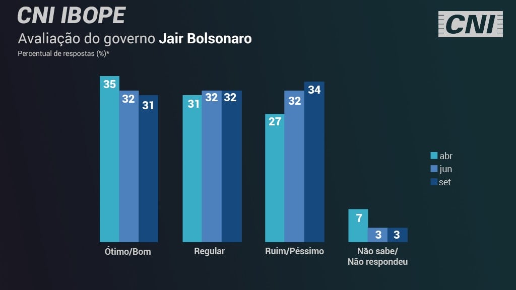 Avaliação Bolsonaro