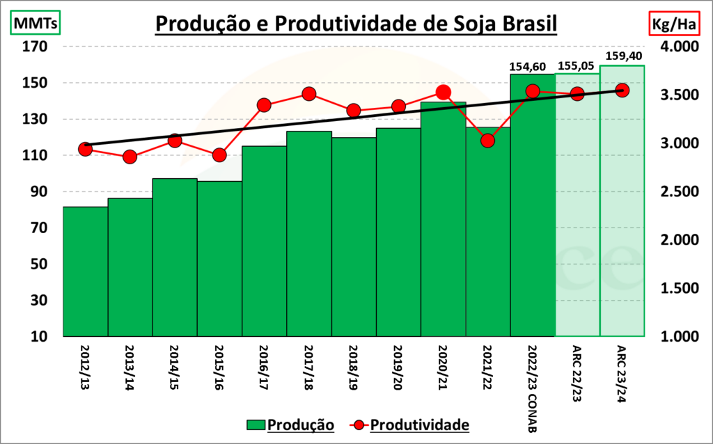 estimativa produção de soja 23/24