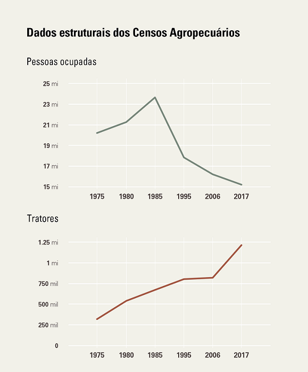 Censo Agropecuário, máquinas agrícolas, trator