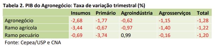 PIB Agronegócio - Variação trimestral