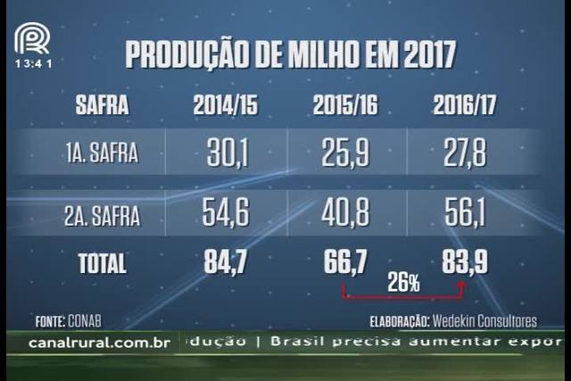 Safra de milho deve ser 26% maior que a anterior