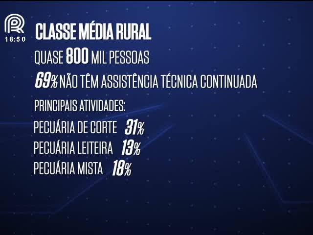 Falta assistência técnica para a classe média rural