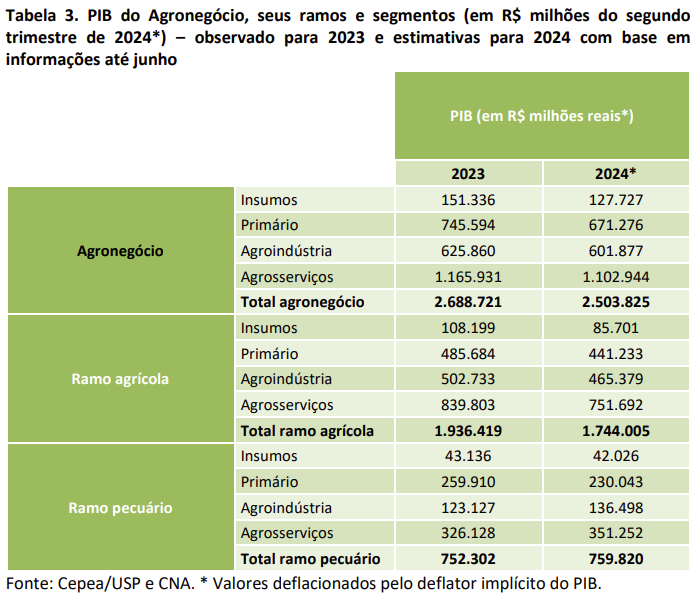 Tabela 3 PIB agronegócio